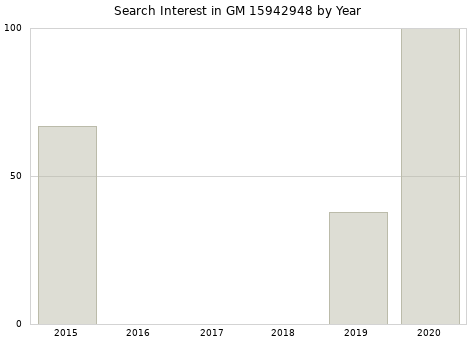 Annual search interest in GM 15942948 part.