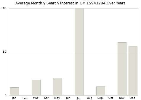 Monthly average search interest in GM 15943284 part over years from 2013 to 2020.