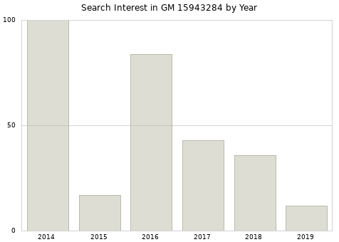 Annual search interest in GM 15943284 part.