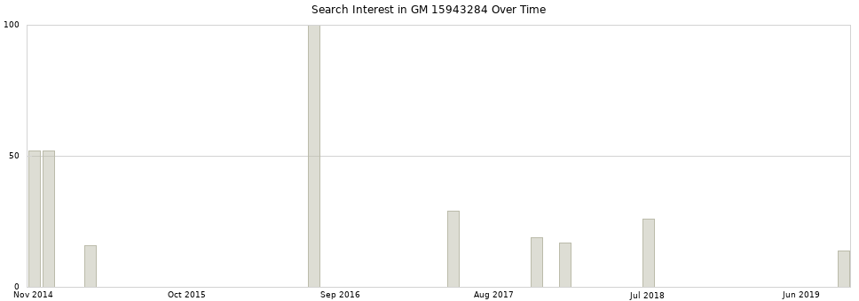 Search interest in GM 15943284 part aggregated by months over time.