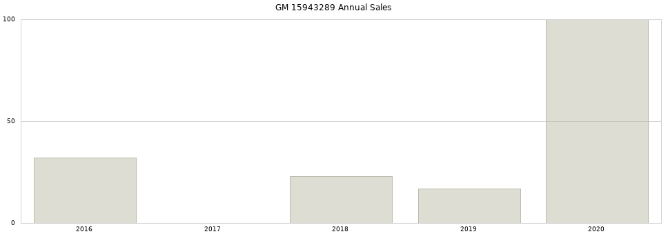 GM 15943289 part annual sales from 2014 to 2020.