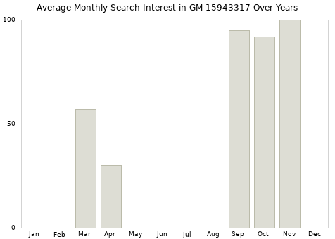 Monthly average search interest in GM 15943317 part over years from 2013 to 2020.
