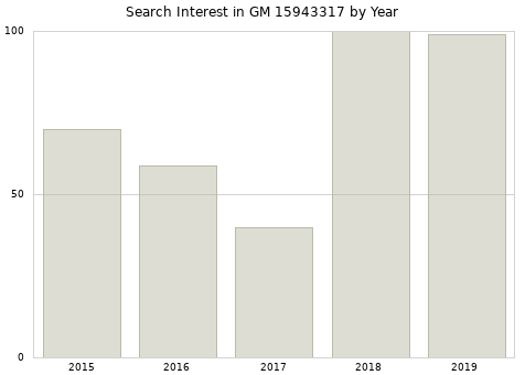 Annual search interest in GM 15943317 part.
