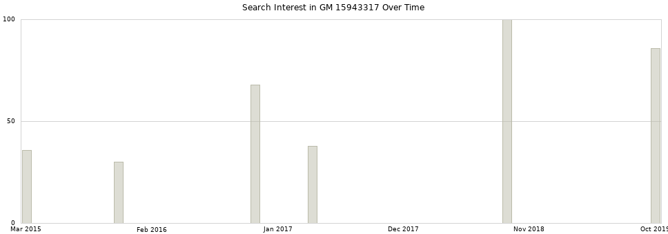Search interest in GM 15943317 part aggregated by months over time.