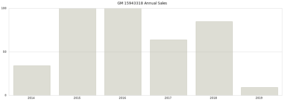 GM 15943318 part annual sales from 2014 to 2020.