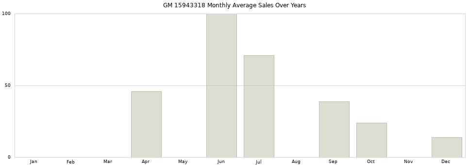 GM 15943318 monthly average sales over years from 2014 to 2020.