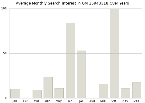 Monthly average search interest in GM 15943318 part over years from 2013 to 2020.