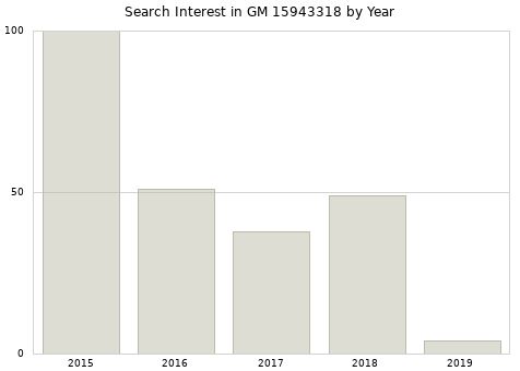 Annual search interest in GM 15943318 part.
