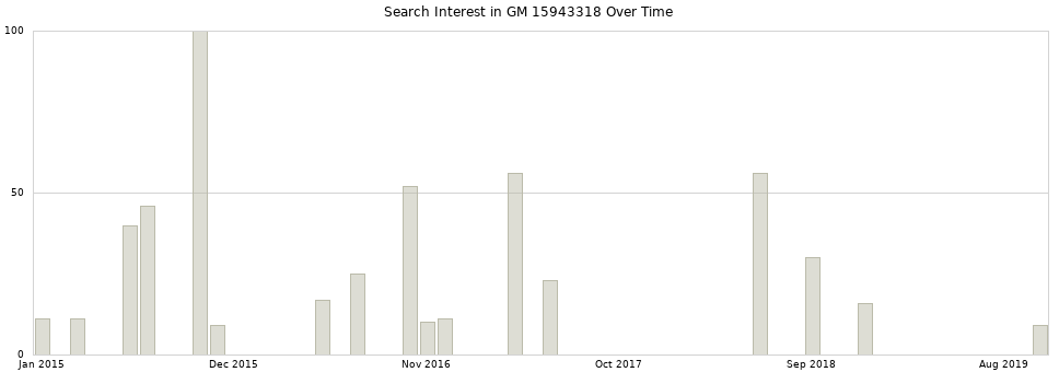 Search interest in GM 15943318 part aggregated by months over time.