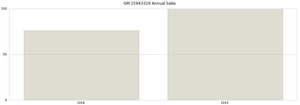 GM 15943319 part annual sales from 2014 to 2020.