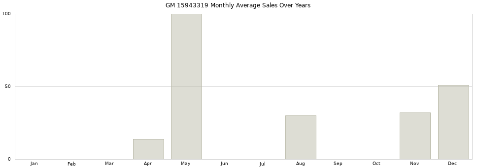 GM 15943319 monthly average sales over years from 2014 to 2020.