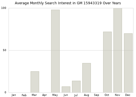 Monthly average search interest in GM 15943319 part over years from 2013 to 2020.