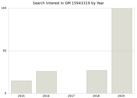 Annual search interest in GM 15943319 part.