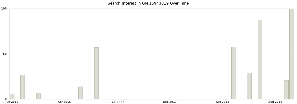 Search interest in GM 15943319 part aggregated by months over time.