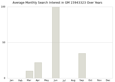 Monthly average search interest in GM 15943323 part over years from 2013 to 2020.