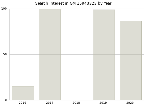 Annual search interest in GM 15943323 part.