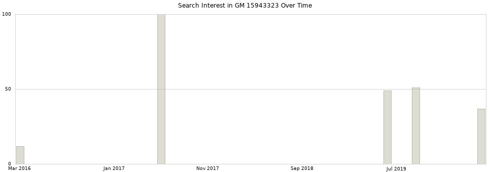 Search interest in GM 15943323 part aggregated by months over time.