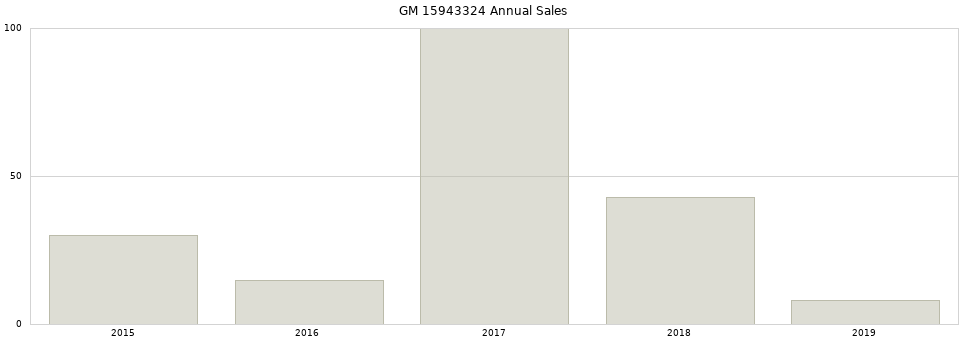 GM 15943324 part annual sales from 2014 to 2020.