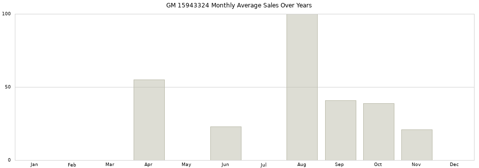 GM 15943324 monthly average sales over years from 2014 to 2020.