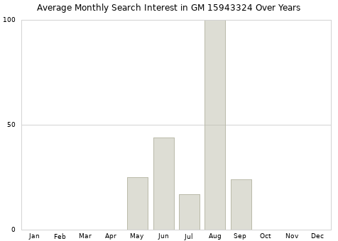 Monthly average search interest in GM 15943324 part over years from 2013 to 2020.