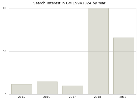 Annual search interest in GM 15943324 part.