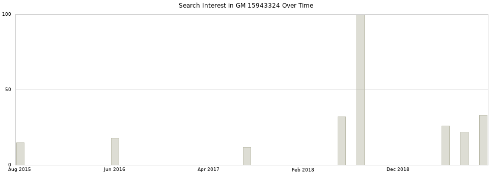 Search interest in GM 15943324 part aggregated by months over time.