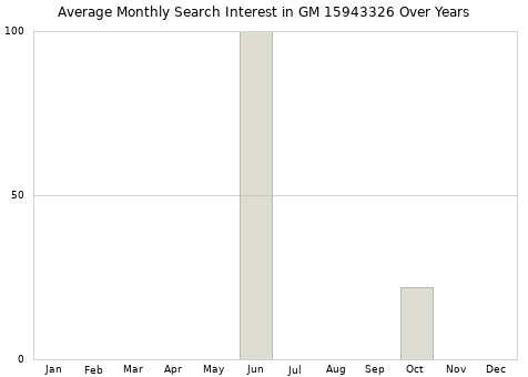 Monthly average search interest in GM 15943326 part over years from 2013 to 2020.