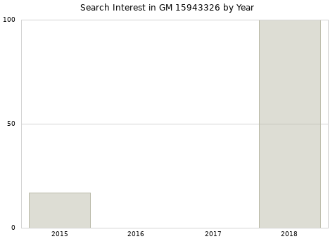 Annual search interest in GM 15943326 part.