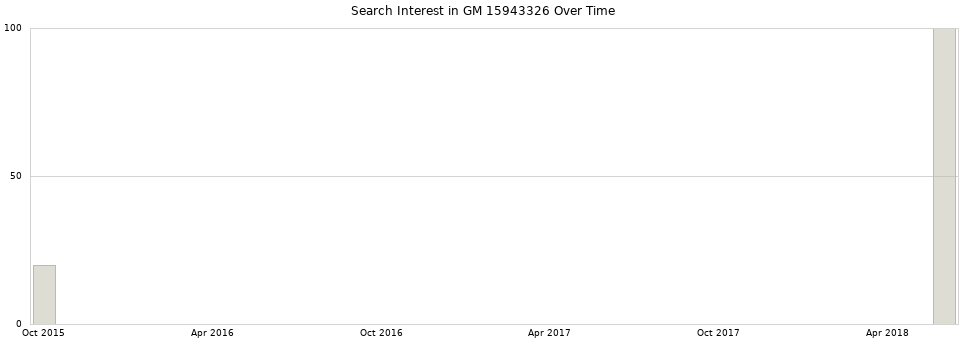 Search interest in GM 15943326 part aggregated by months over time.