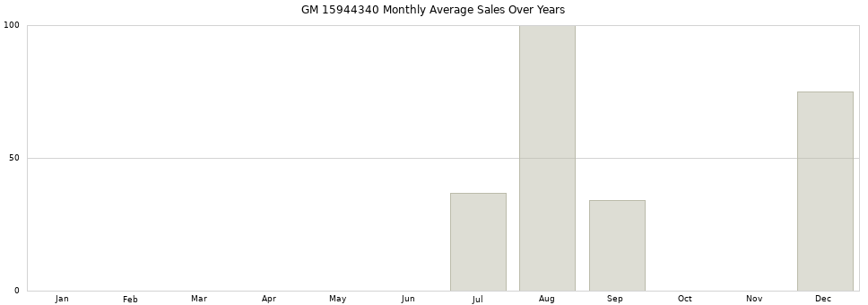 GM 15944340 monthly average sales over years from 2014 to 2020.