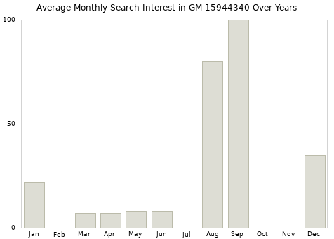 Monthly average search interest in GM 15944340 part over years from 2013 to 2020.