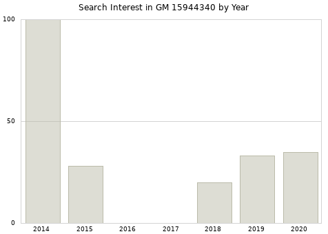 Annual search interest in GM 15944340 part.