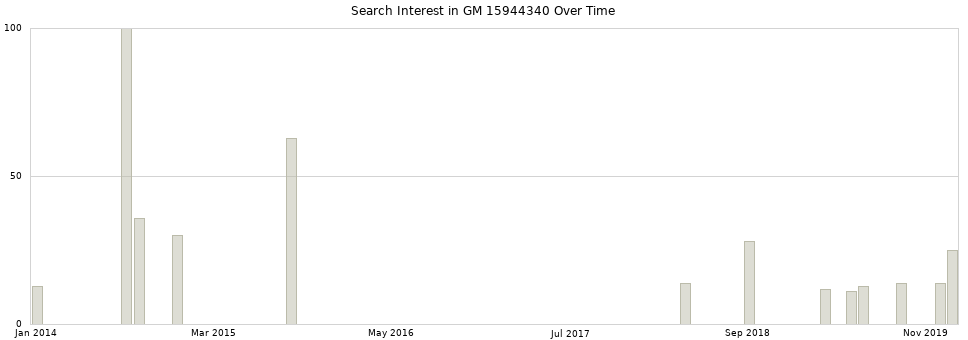 Search interest in GM 15944340 part aggregated by months over time.