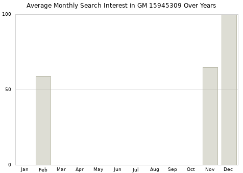 Monthly average search interest in GM 15945309 part over years from 2013 to 2020.