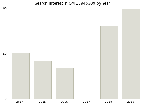 Annual search interest in GM 15945309 part.