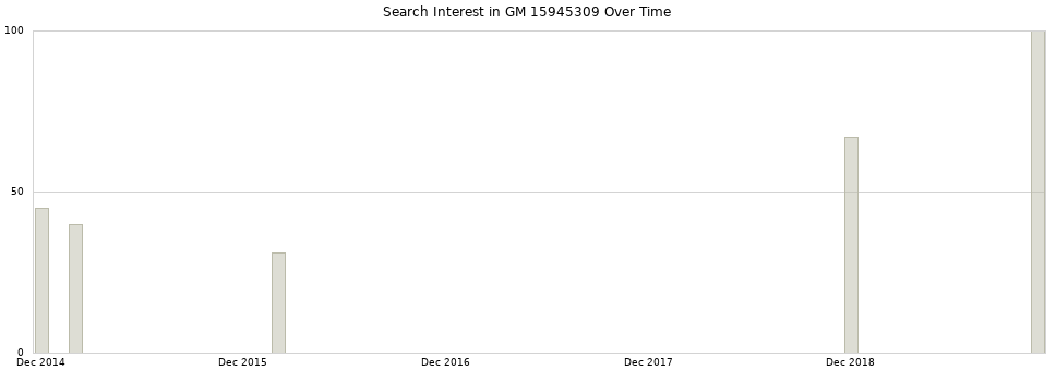 Search interest in GM 15945309 part aggregated by months over time.