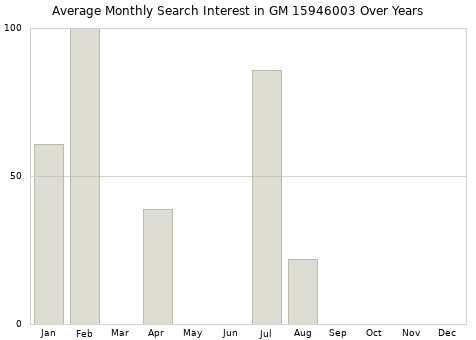 Monthly average search interest in GM 15946003 part over years from 2013 to 2020.