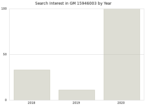 Annual search interest in GM 15946003 part.