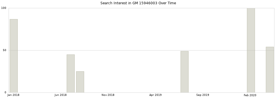 Search interest in GM 15946003 part aggregated by months over time.