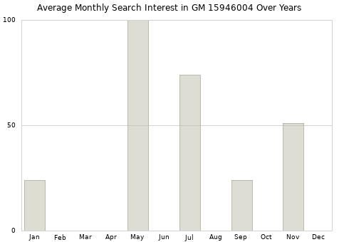 Monthly average search interest in GM 15946004 part over years from 2013 to 2020.
