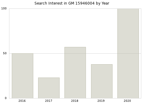 Annual search interest in GM 15946004 part.