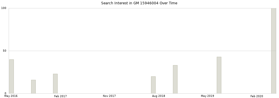 Search interest in GM 15946004 part aggregated by months over time.
