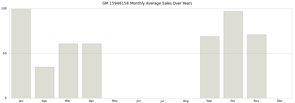GM 15946158 monthly average sales over years from 2014 to 2020.