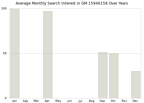Monthly average search interest in GM 15946158 part over years from 2013 to 2020.