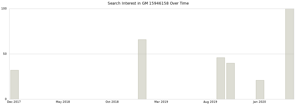 Search interest in GM 15946158 part aggregated by months over time.