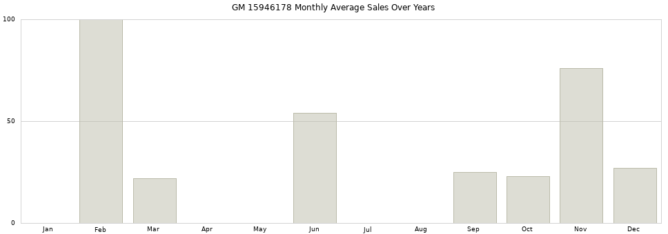 GM 15946178 monthly average sales over years from 2014 to 2020.