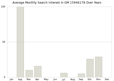 Monthly average search interest in GM 15946178 part over years from 2013 to 2020.
