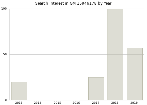 Annual search interest in GM 15946178 part.