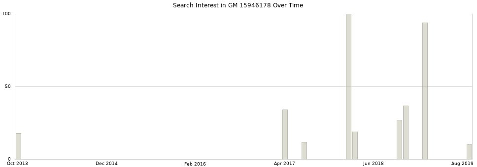 Search interest in GM 15946178 part aggregated by months over time.