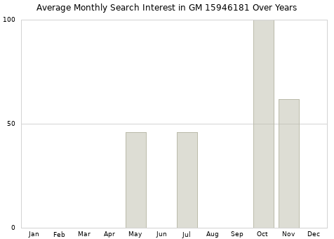 Monthly average search interest in GM 15946181 part over years from 2013 to 2020.